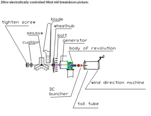 100kw Horizontal Wind Turbine Generator for Power Station (SHJ-WH100K)